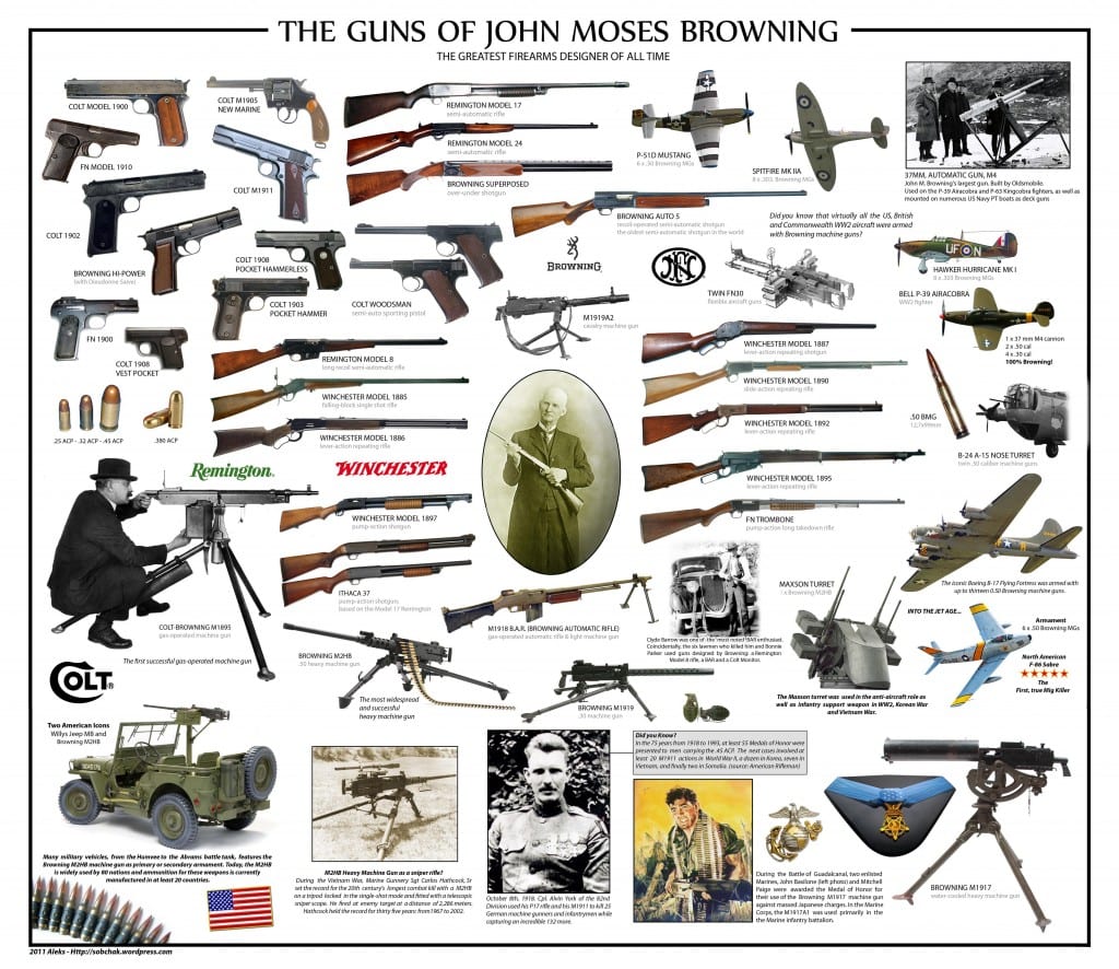 The Guns of John Moses Browning