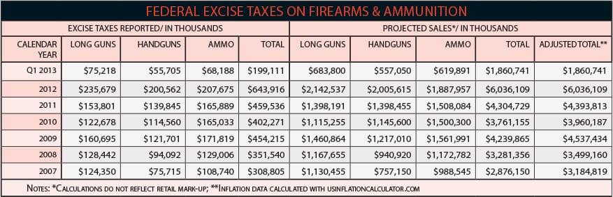 excise Federal excise taxes om firearms and ammunition chart