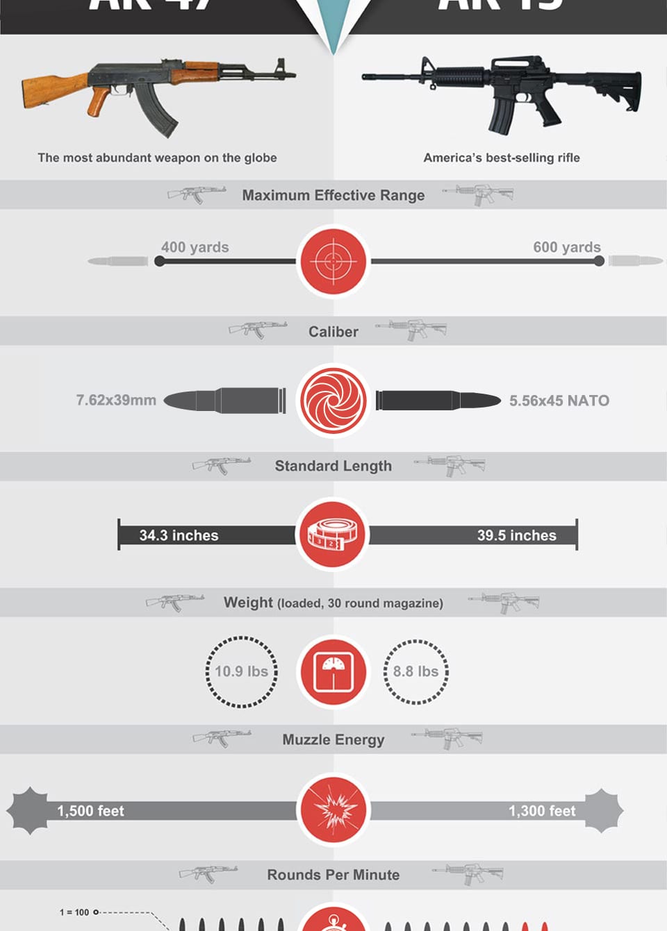 AK-47 vs. AR-15 Infographic 