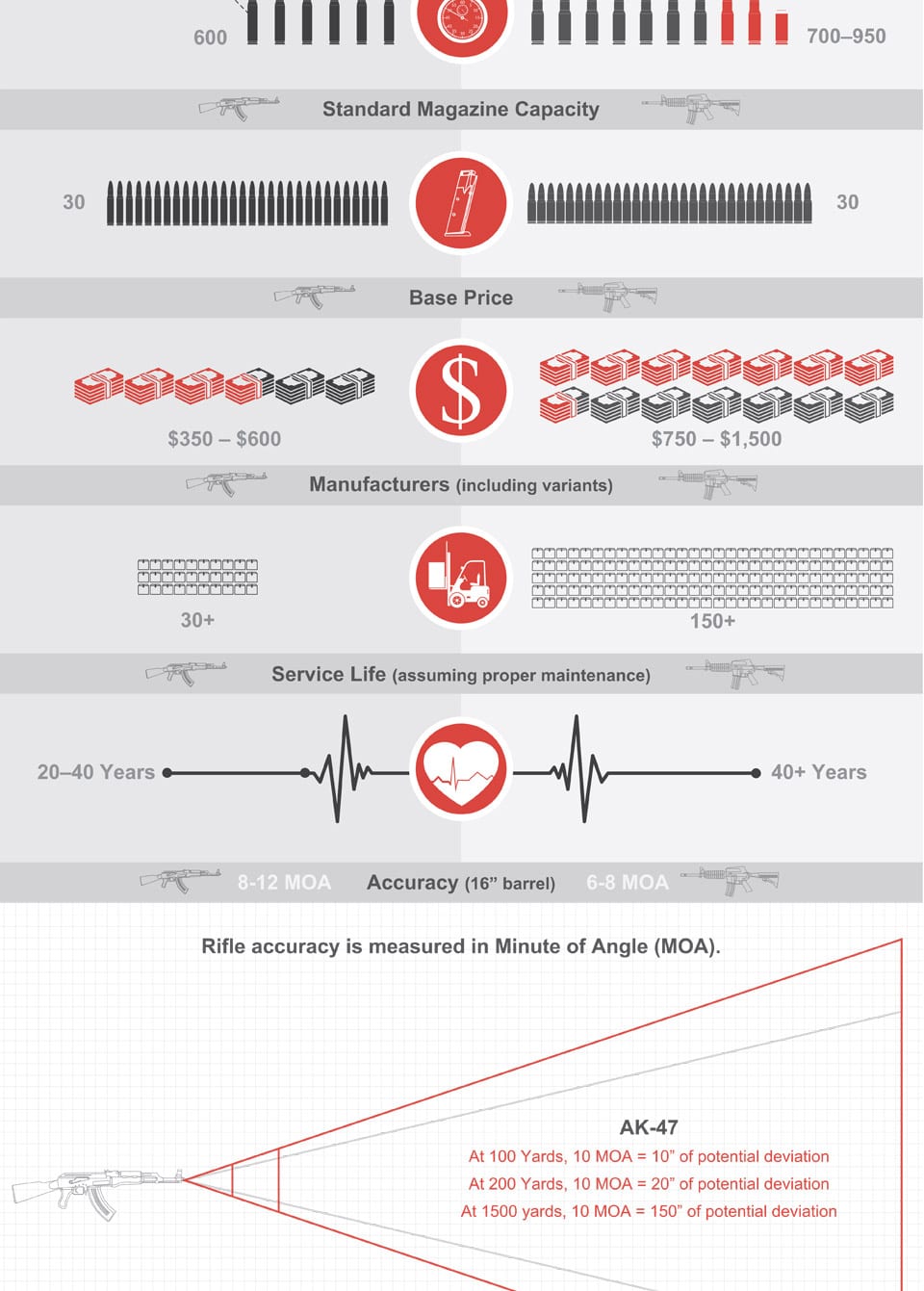 AK-47 vs. AR-15 Infographic 