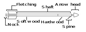 type of bows and arrows